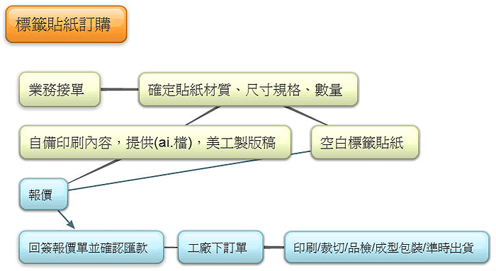 標籤貼紙訂購