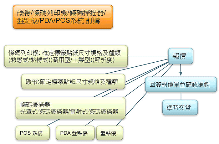 碳帶/條碼列印機/條碼掃描槍/盤點機/PDA/POS系統訂購